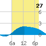 Morgans Point tide chart for Tuesday, May 27, 2025