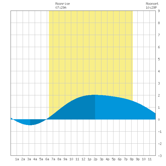 Morgans Point tide chart for Wednesday, May 28, 2025