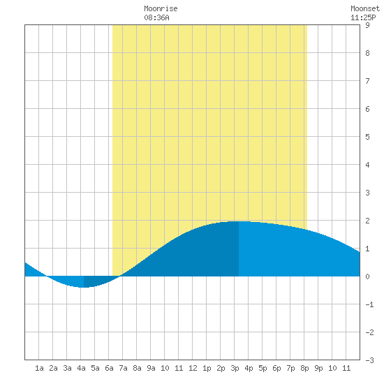 Morgans Point tide chart for Thursday, May 29, 2025