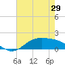 Morgans Point tide chart for Thursday, May 29, 2025