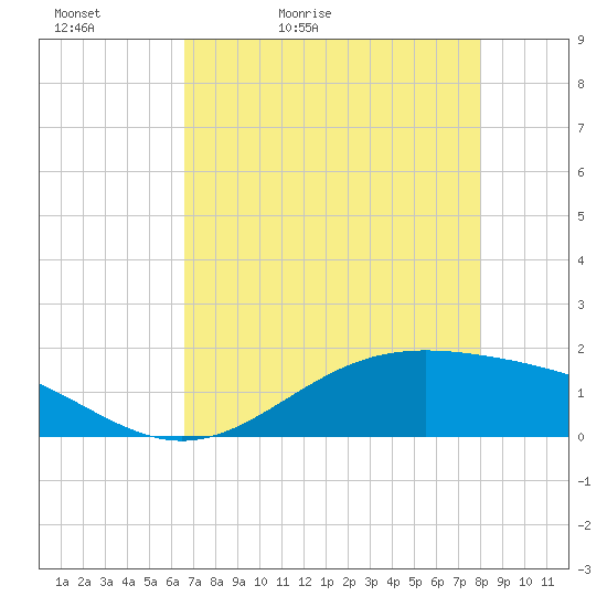 Morgans Point tide chart for Friday, May 2, 2025