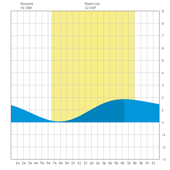 Morgans Point tide chart for Saturday, May 3, 2025