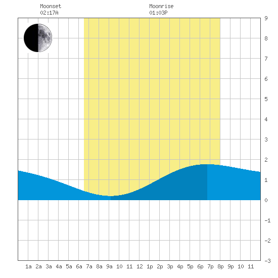 Morgans Point tide chart for Sunday, May 4, 2025