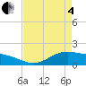 Morgans Point tide chart for Sunday, May 4, 2025