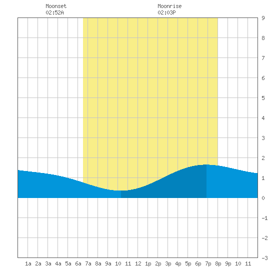 Morgans Point tide chart for Monday, May 5, 2025