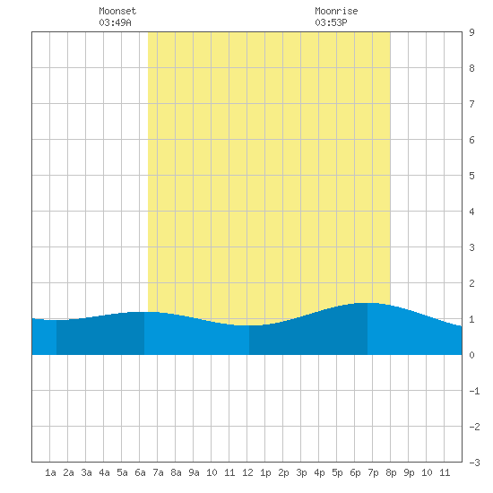 Morgans Point tide chart for Wednesday, May 7, 2025