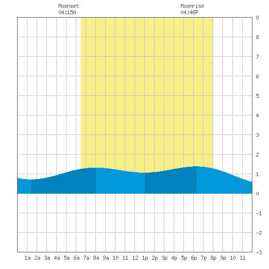 Morgans Point tide chart for Thursday, May 8, 2025