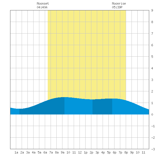 Morgans Point tide chart for Friday, May 9, 2025
