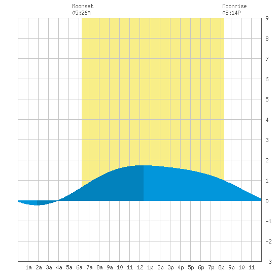 Morgans Point tide chart for Tuesday, June 10, 2025