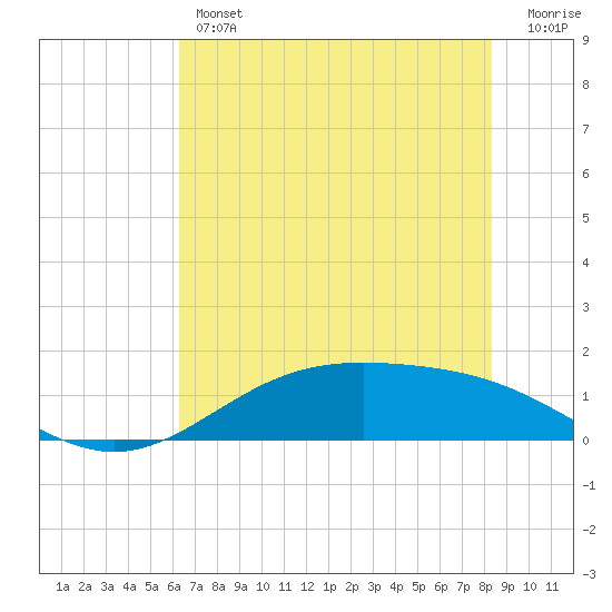 Morgans Point tide chart for Thursday, June 12, 2025