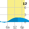 Morgans Point tide chart for Thursday, June 12, 2025
