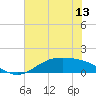 Morgans Point tide chart for Friday, June 13, 2025
