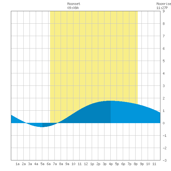 Morgans Point tide chart for Saturday, June 14, 2025