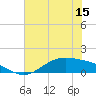 Morgans Point tide chart for Sunday, June 15, 2025