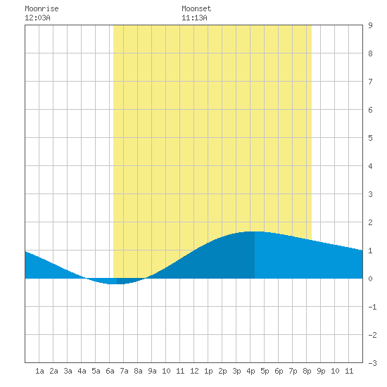 Morgans Point tide chart for Monday, June 16, 2025