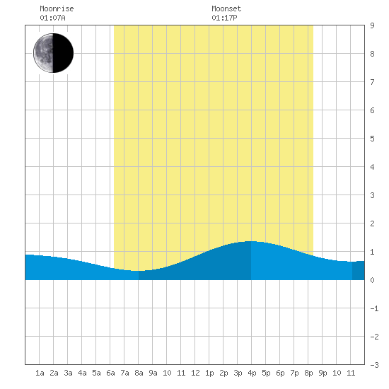 Morgans Point tide chart for Wednesday, June 18, 2025