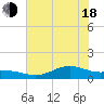 Morgans Point tide chart for Wednesday, June 18, 2025