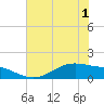 Morgans Point tide chart for Sunday, June 1, 2025