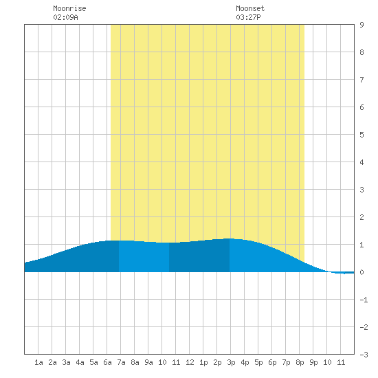 Morgans Point tide chart for Friday, June 20, 2025