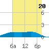 Morgans Point tide chart for Friday, June 20, 2025