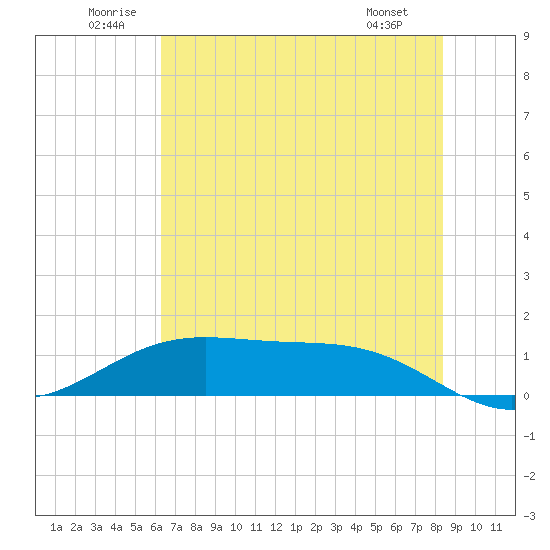 Morgans Point tide chart for Saturday, June 21, 2025