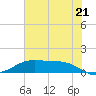 Morgans Point tide chart for Saturday, June 21, 2025