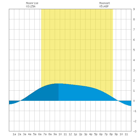 Morgans Point tide chart for Sunday, June 22, 2025