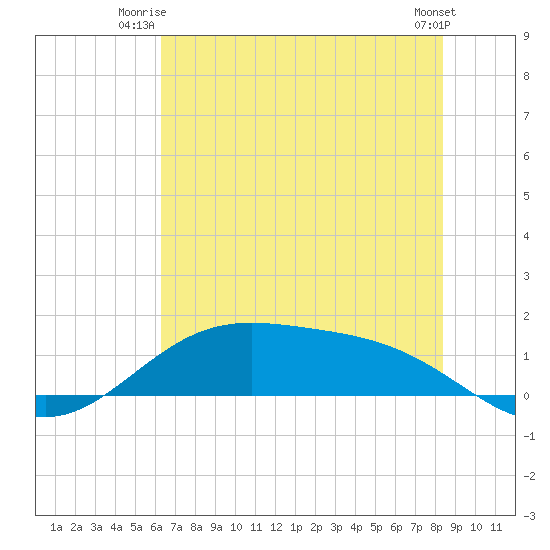 Morgans Point tide chart for Monday, June 23, 2025