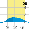 Morgans Point tide chart for Monday, June 23, 2025