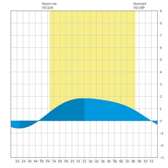 Morgans Point tide chart for Tuesday, June 24, 2025
