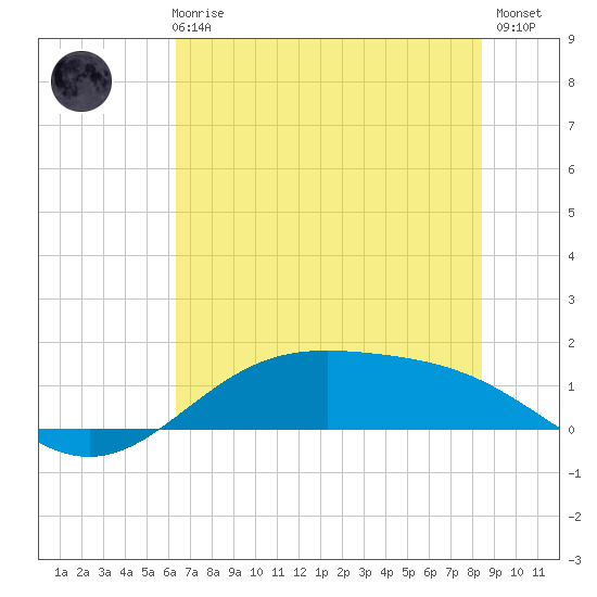 Morgans Point tide chart for Wednesday, June 25, 2025