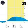 Morgans Point tide chart for Wednesday, June 25, 2025