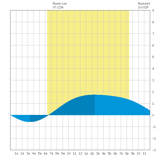 Morgans Point tide chart for Thursday, June 26, 2025
