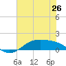 Morgans Point tide chart for Thursday, June 26, 2025