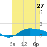 Morgans Point tide chart for Friday, June 27, 2025