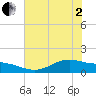 Morgans Point tide chart for Monday, June 2, 2025