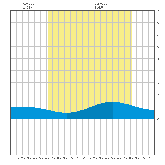 Morgans Point tide chart for Tuesday, June 3, 2025