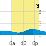 Morgans Point tide chart for Tuesday, June 3, 2025
