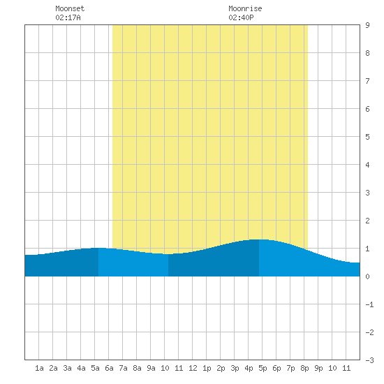 Morgans Point tide chart for Wednesday, June 4, 2025