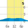 Morgans Point tide chart for Thursday, June 5, 2025