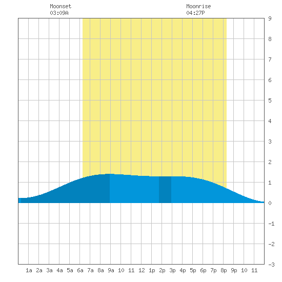 Morgans Point tide chart for Friday, June 6, 2025