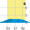 Morgans Point tide chart for Friday, June 6, 2025