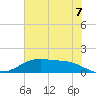 Morgans Point tide chart for Saturday, June 7, 2025