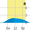 Morgans Point tide chart for Sunday, June 8, 2025