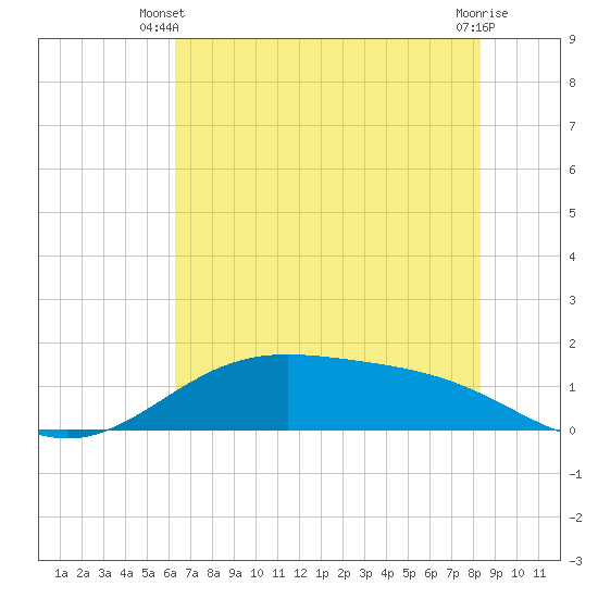 Morgans Point tide chart for Monday, June 9, 2025