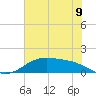Morgans Point tide chart for Monday, June 9, 2025