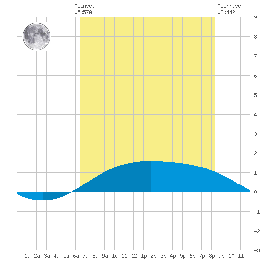 Morgans Point tide chart for Thursday, July 10, 2025