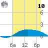 Morgans Point tide chart for Thursday, July 10, 2025