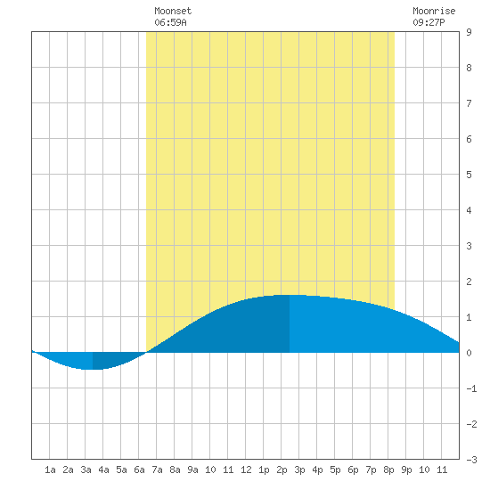 Morgans Point tide chart for Friday, July 11, 2025