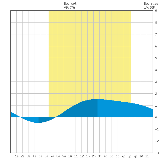 Morgans Point tide chart for Sunday, July 13, 2025